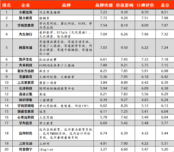 在线教育品牌影响力排行：作业帮、猿辅导、学而思居前三