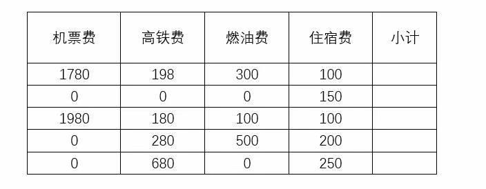 Word表格怎么计算总和？这两个方法要掌握