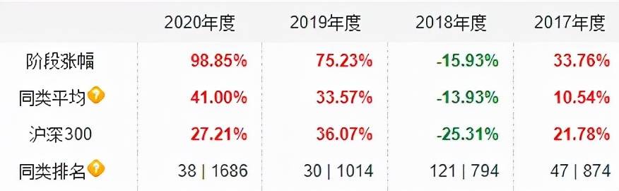 年化收益最高50%，全市场基金100强优选名单