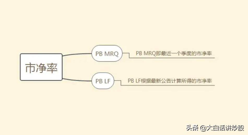 大白话讲炒股（第11期）：一文读懂估值指标市净率