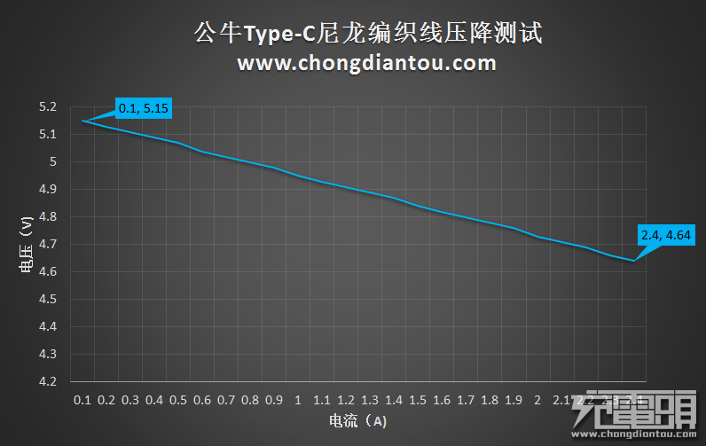 耐脏抗操易收纳，公牛Type-C编织数据线实测