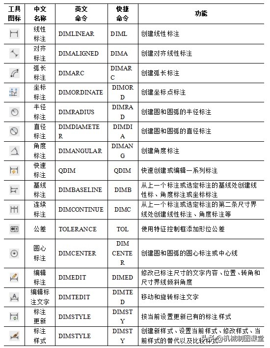 AutoCAD中的尺寸标注工具及快捷键