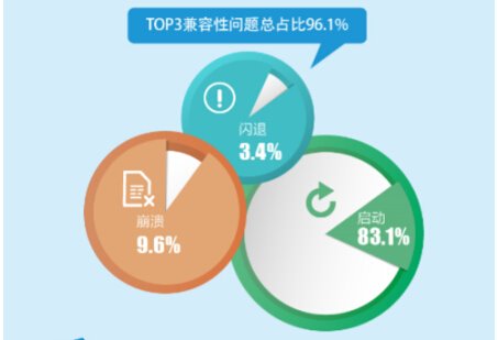 Android 7.0应用兼容性测试报告，你get到多少姿势？