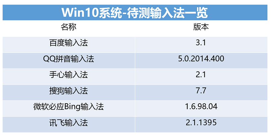 Win10输入法大乱斗 哪款打字省时更省力