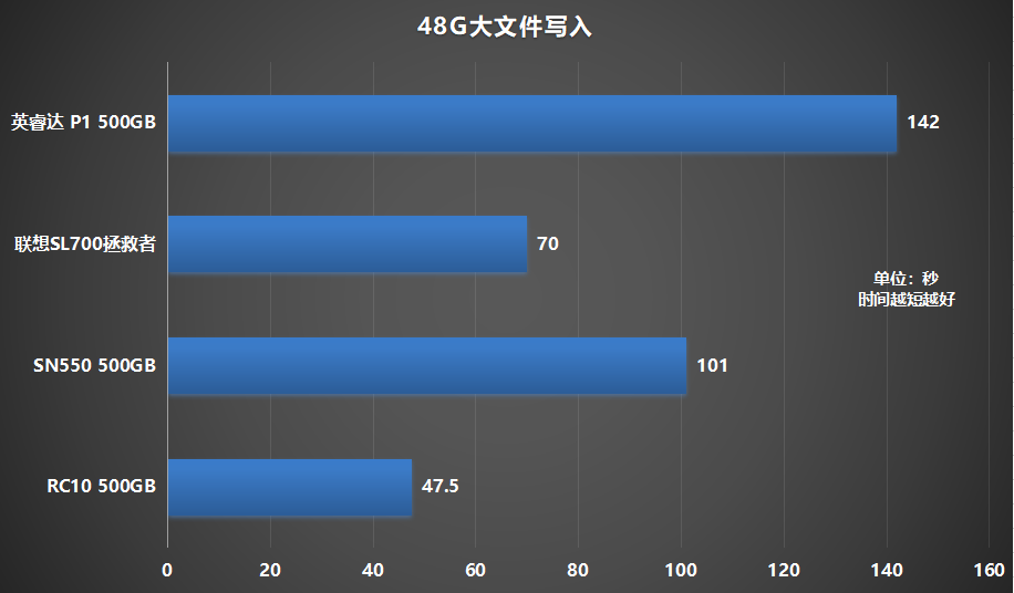 四款高性价比固态硬盘对比实测，铠侠RC10表现突出