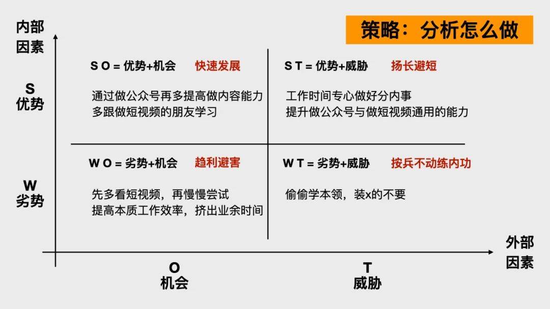 怎样进行SWOT分析？