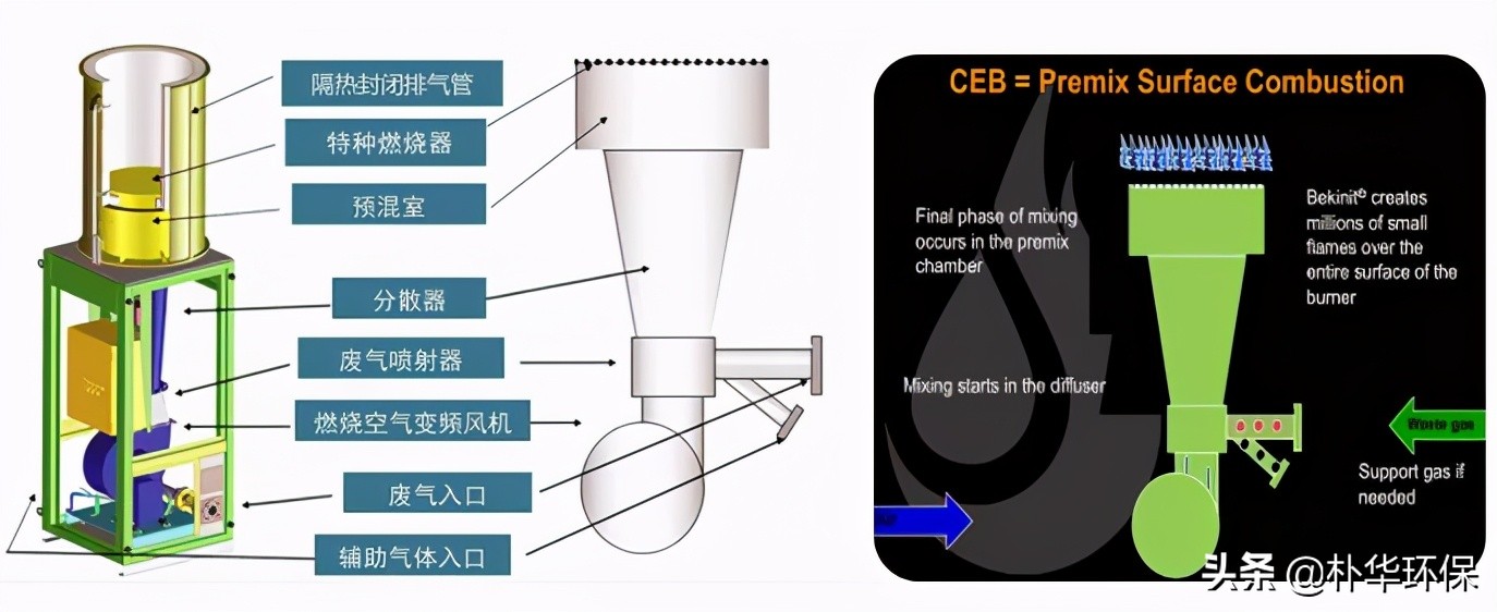 什么是VOCs焚烧减排之CEB（超低排放燃烧）技术？