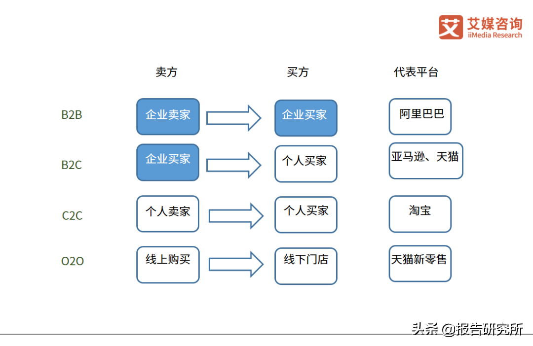 四种常见商业模式B2B、B2C、C2C、O2O的区别