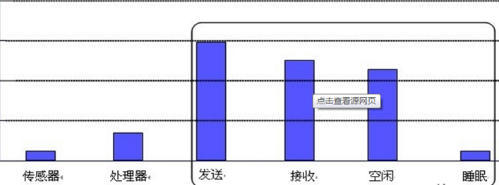 无线传感器网络基础支撑技术：能量管理