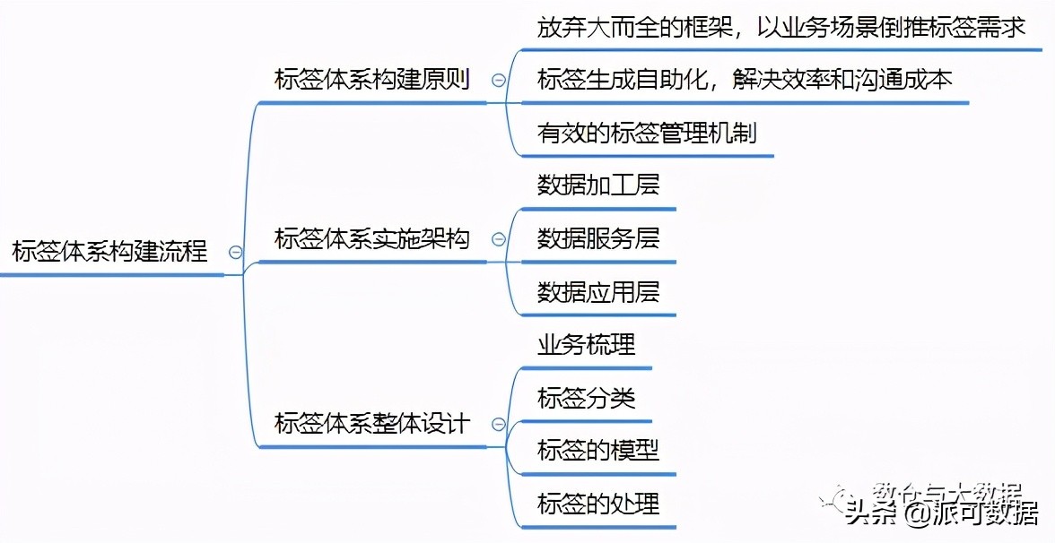 数仓用户画像-标签体系详解