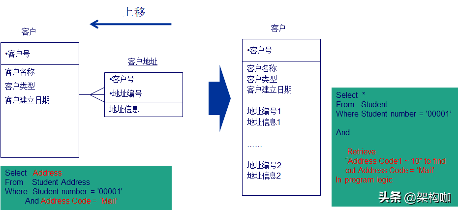 应用数据模型设计方法