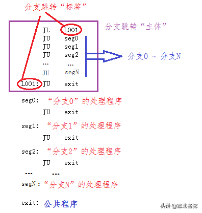 西门子PLC语句表编程：跳转指令