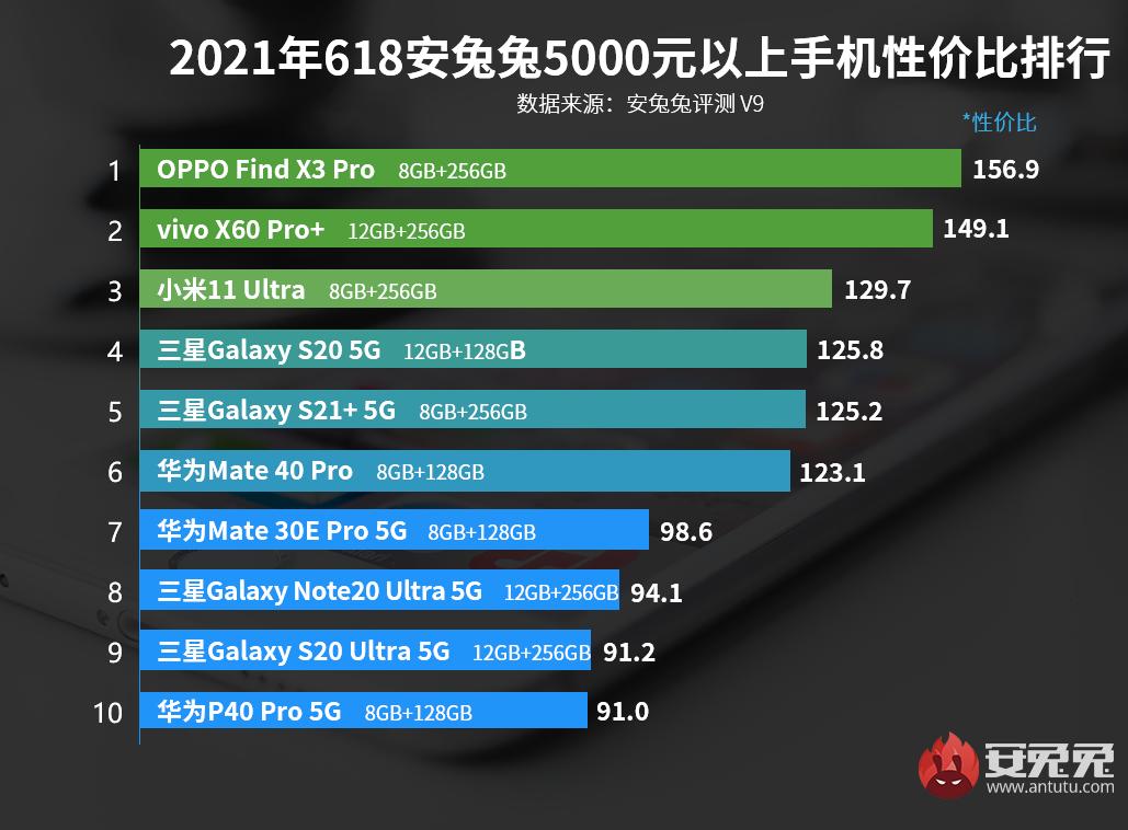 OV性价比排行冠亚军，小米仅排第三！安兔兔排名靠谱吗？