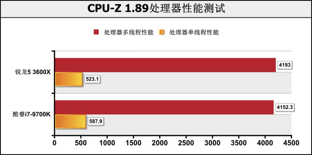 CPU价差1000元！是要6核心12线程，还是选8核心8线程？