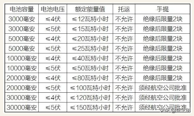 开学在即，这些物品都不能带上飞机、高铁