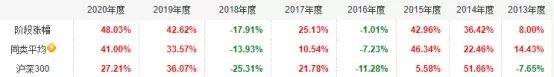 年化收益最高50%，全市场基金100强优选名单