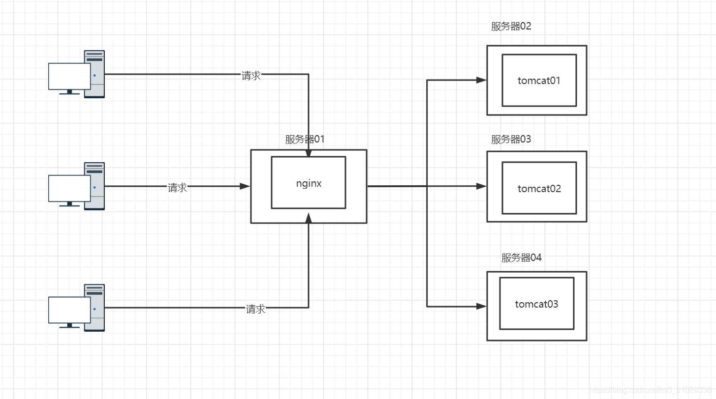 面试被问到倒了！为什么要使用Nginx？什么时候需要使用Nginx？