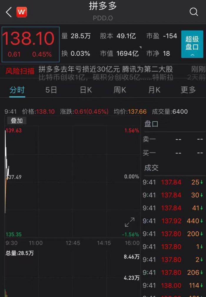 拼多多去年营收595亿元，年活跃买家7.88亿，腾讯为第二大股东