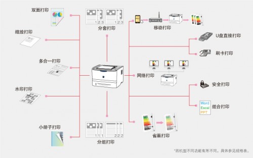 佳能LBP253dw激光打印机如何跟没有WPS功能的无线网络连接？