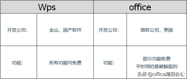 WPS和Office哪一个更好用呢？对比分析后才发现差距不是一般大