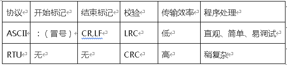 Modbus的ASCII模式和RTU模式，你了解吗？