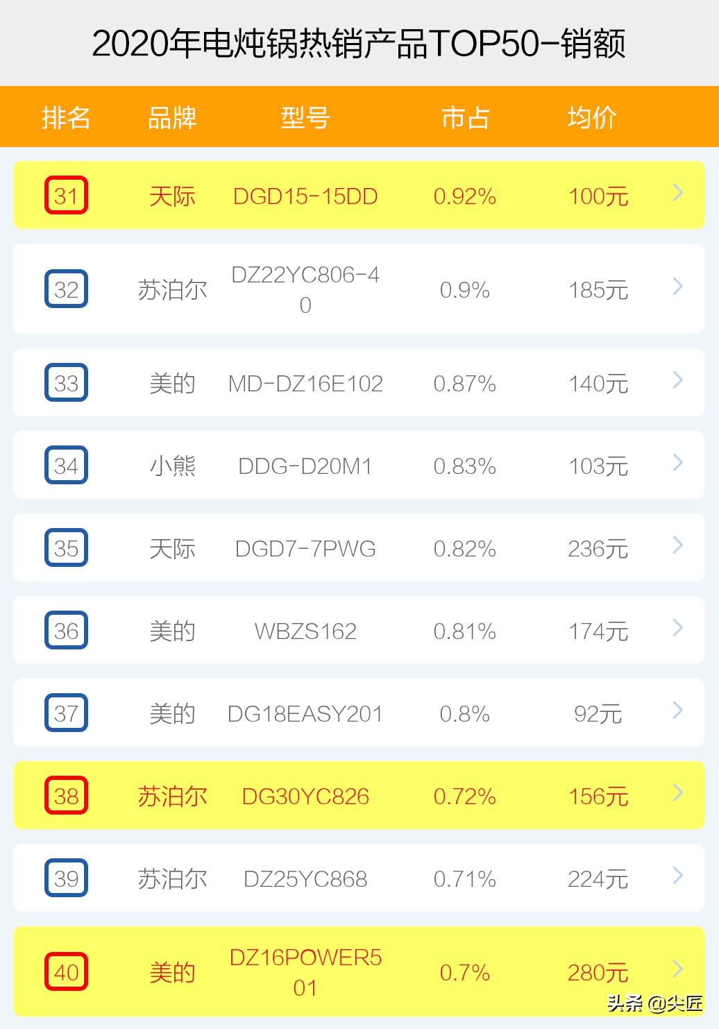 电炖锅热销品牌产品排行榜透秘！天猫京东苏宁数据，哪个牌子好？