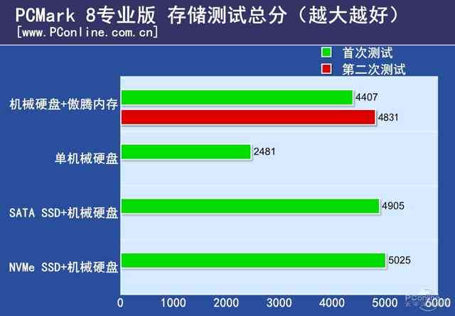 Intel傲腾内存评测：是黑科技 还是鸡肋？