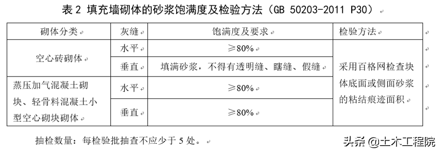 砌体工程（填充墙）细部工艺做法与质量控制