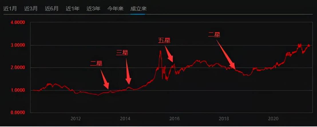 年化收益最高50%，全市场基金100强优选名单