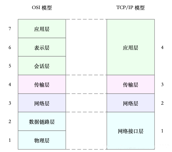 关于Linux网络，必须知道这些