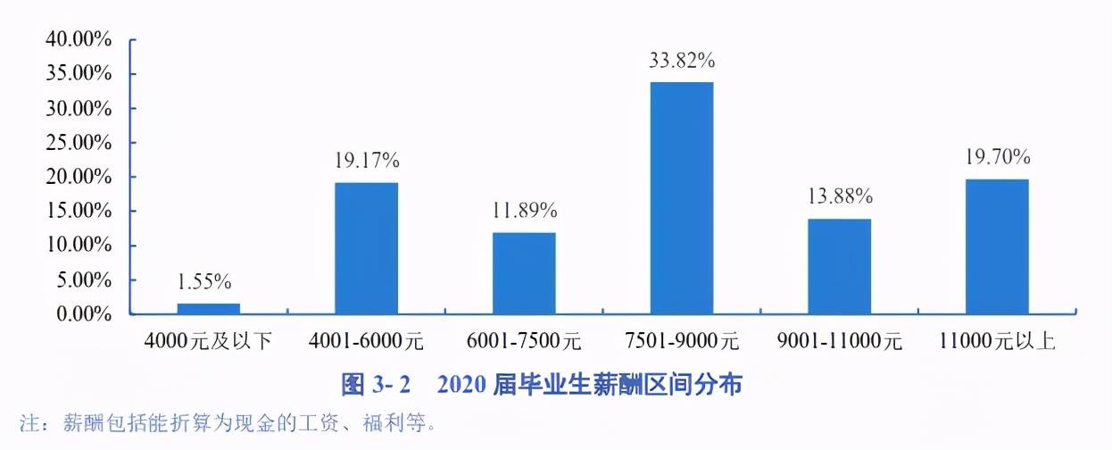 硕士、本科等不同学历的毕业生薪资水平，差距有多大？