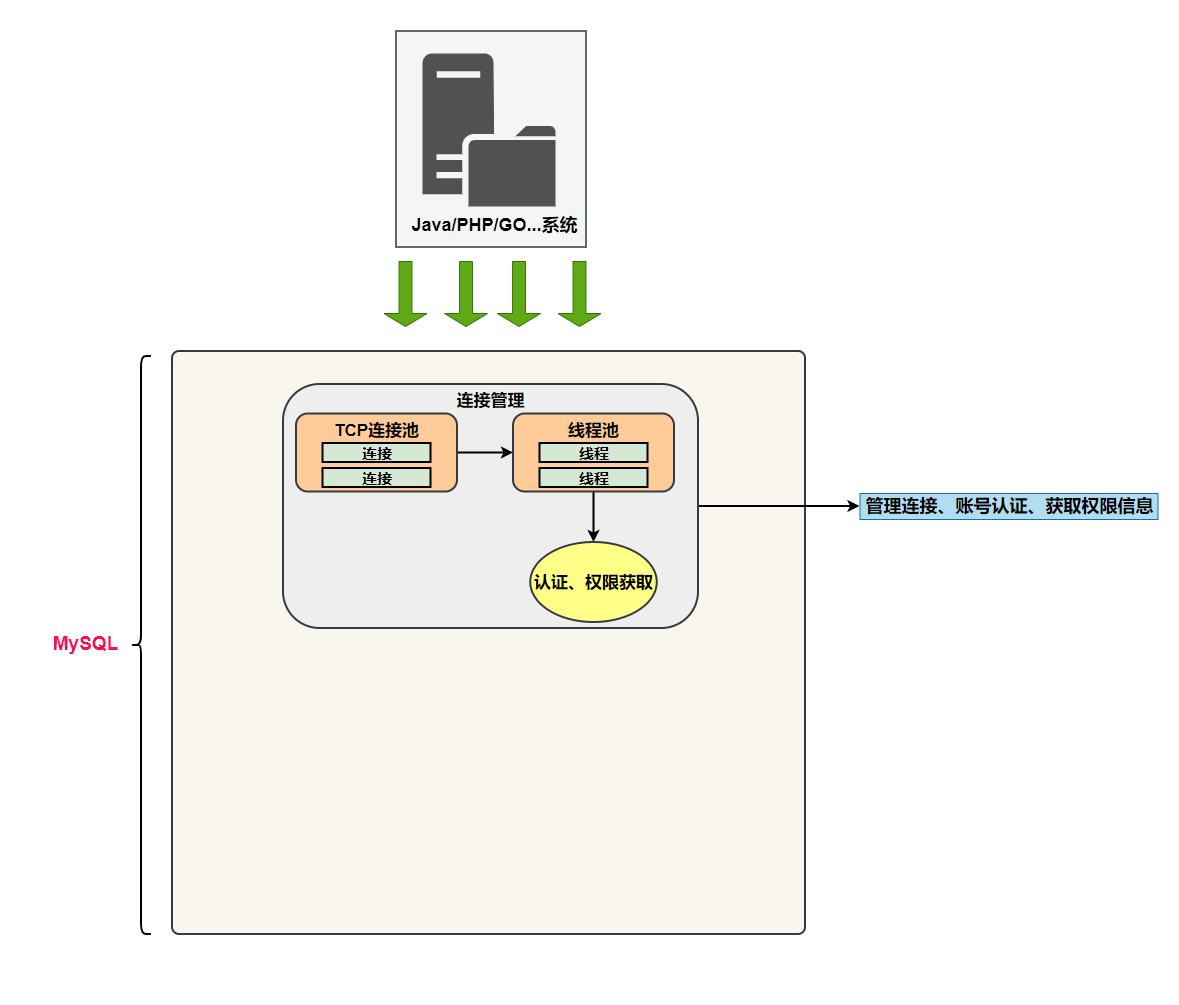 面试官：你有了解过MySQL架构吗？