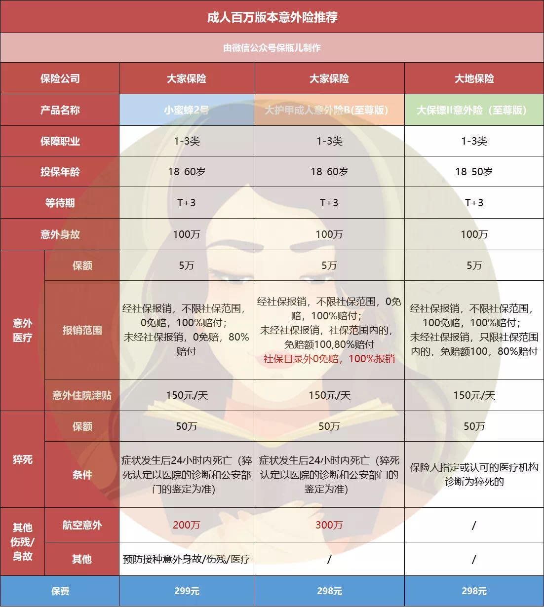 买保险怎么才能不踩坑？帮你省下十几万的超全投保攻略