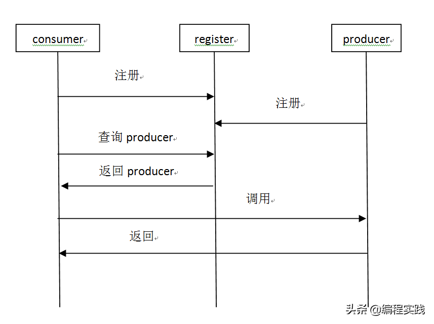 Java第67讲——微服务通过Eureka和Ribbon实现集群和负载均衡