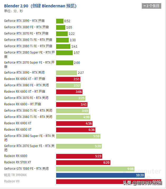 2021 年显卡排名：7 月份 GPU 与 GeForce RTX 和 Radeon RX 的比较