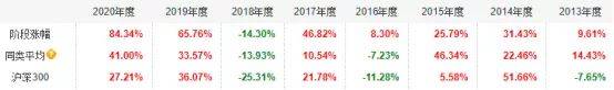 年化收益最高50%，全市场基金100强优选名单