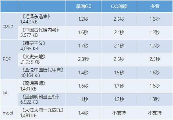 掌阅QQ多看三大阅读神器对比 谁能完爆对手