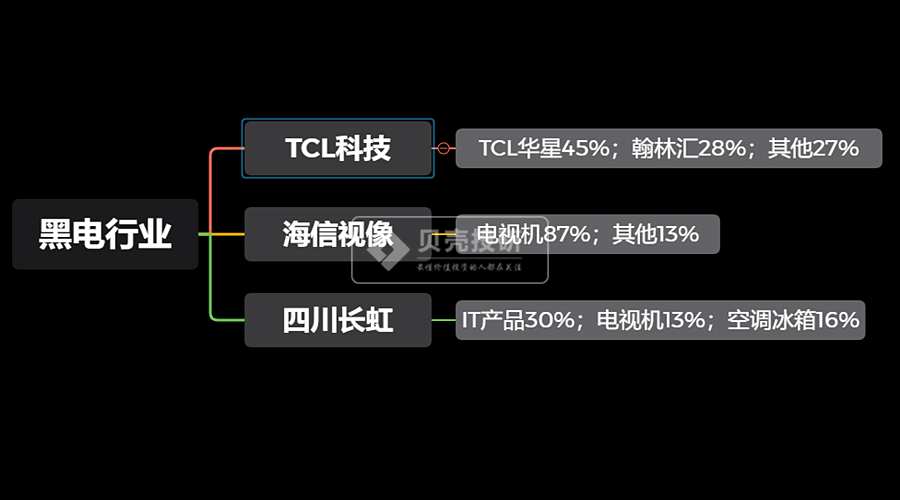 家电行业各细分领域最全解读