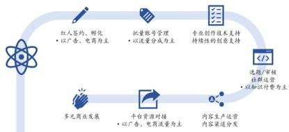 一晚赚200多万，直播电商MCN是如何运作和赚钱的？