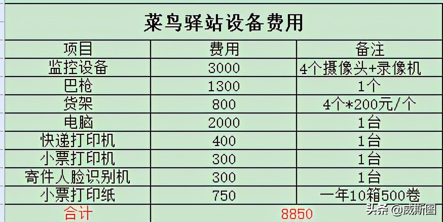 开菜鸟驿站真能挣钱吗？一年挣多少？