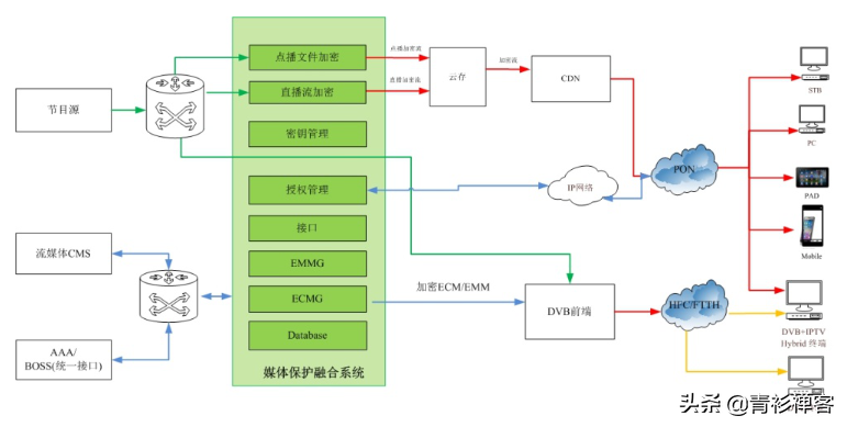 DRM系列：大屏数字内容版权保护方案