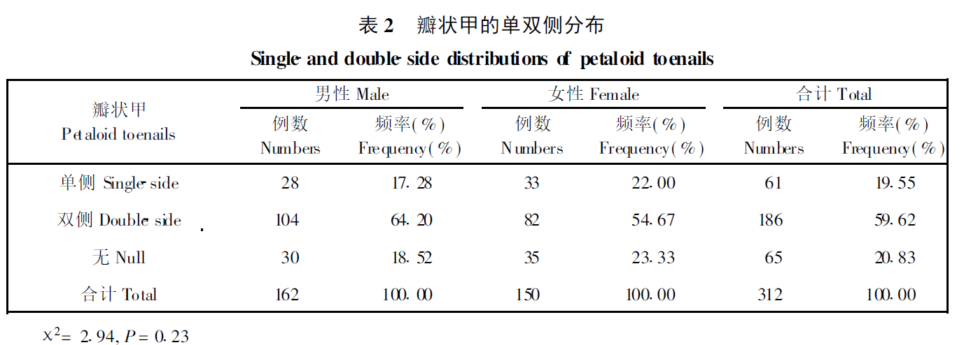 小脚趾指甲分成两瓣的人，他们究竟是从哪来的？