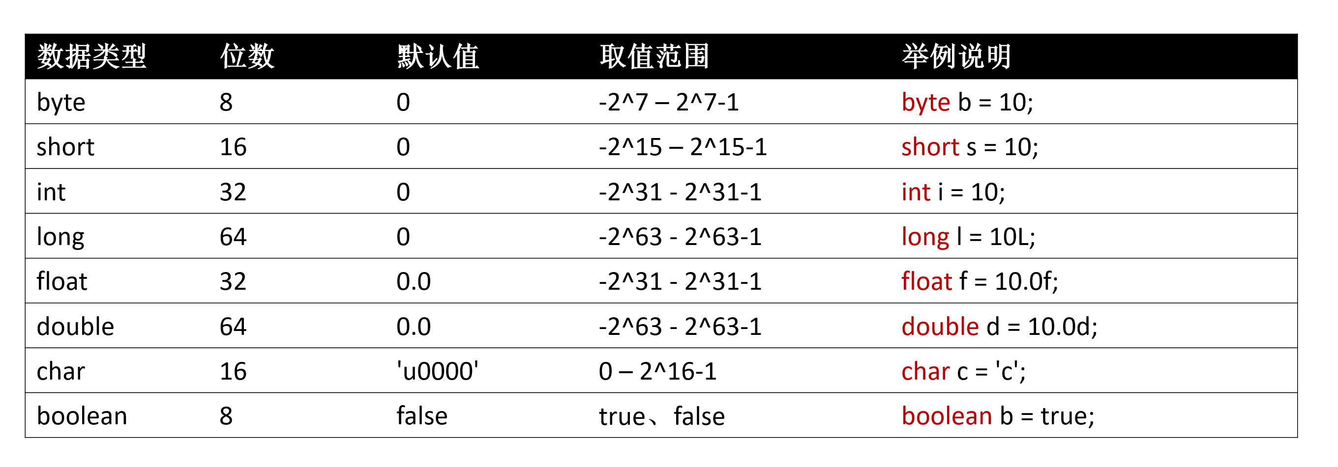 Java面试必考问题：Java基本数据类型