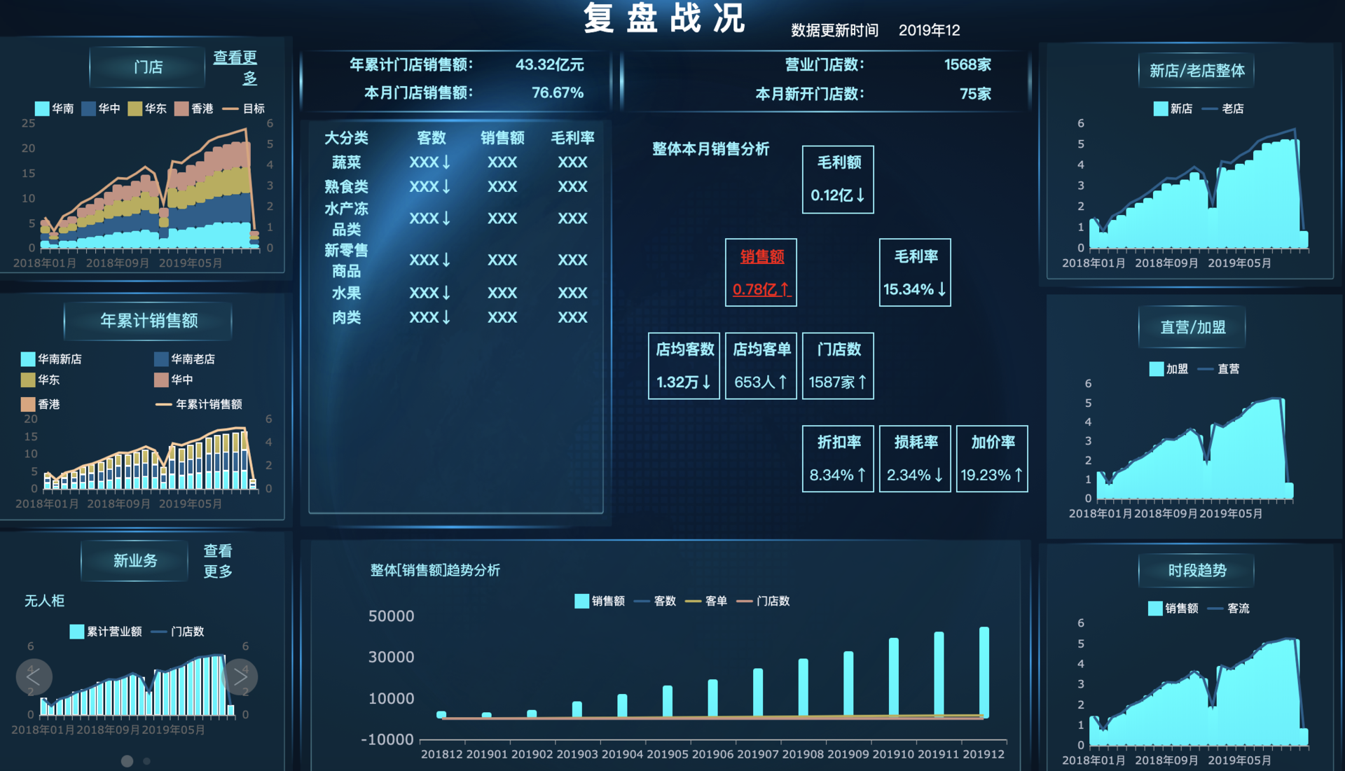 0基础怎么做可视化大屏？2种可以节省95%时间的方法教给你