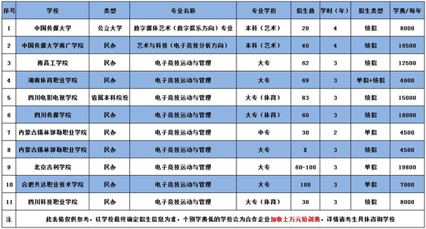 电子竞技专业录取分数线