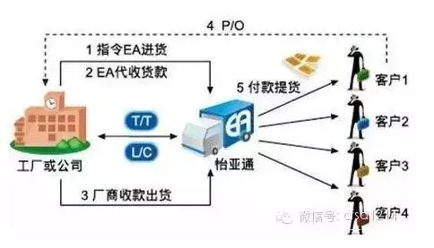 五种最火供应链金融模式分析（附详细案例）