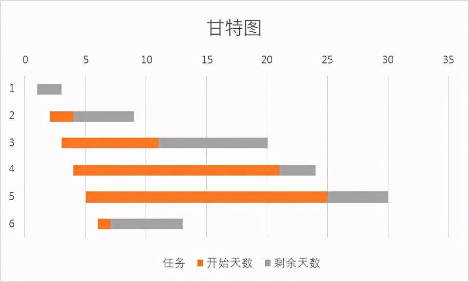 用Excel做项目规划表（甘特图）超简单，效率提升200%