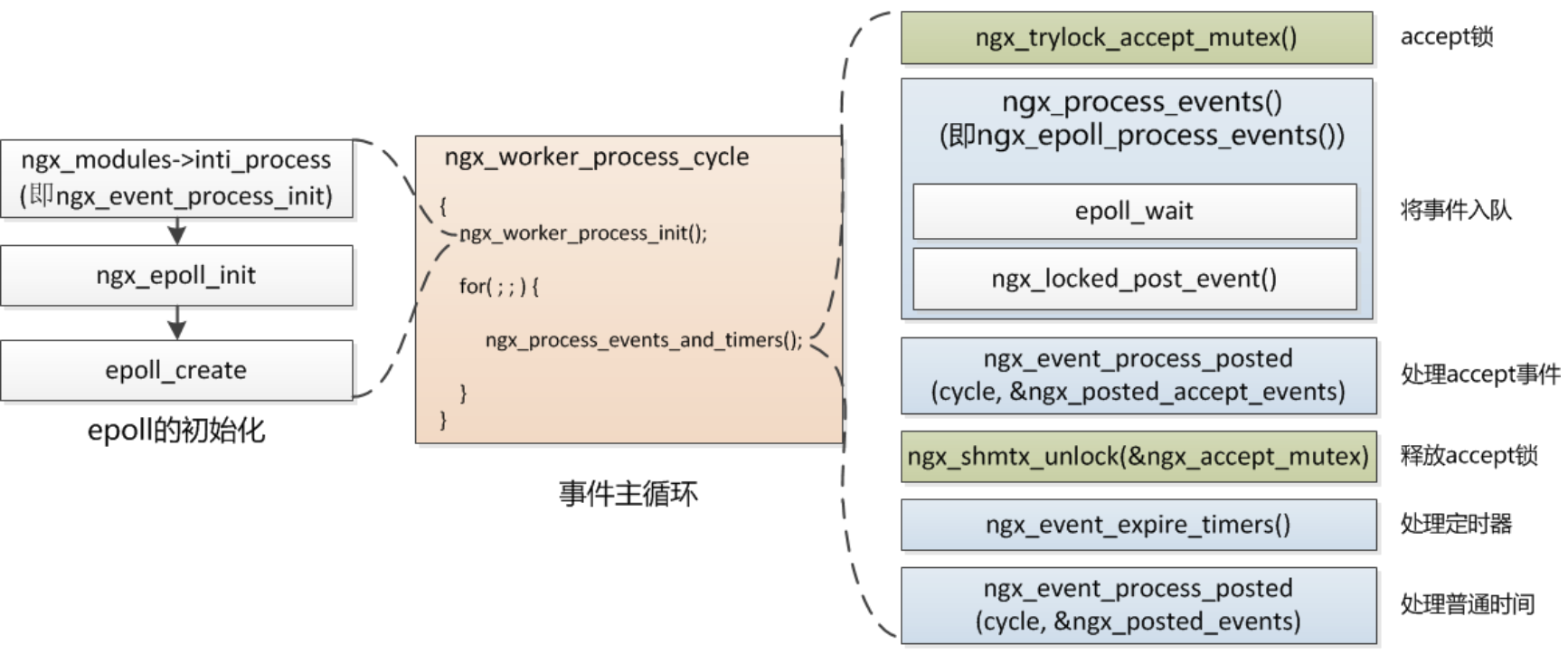 Nginx学习之Nginx高性能的实现原理