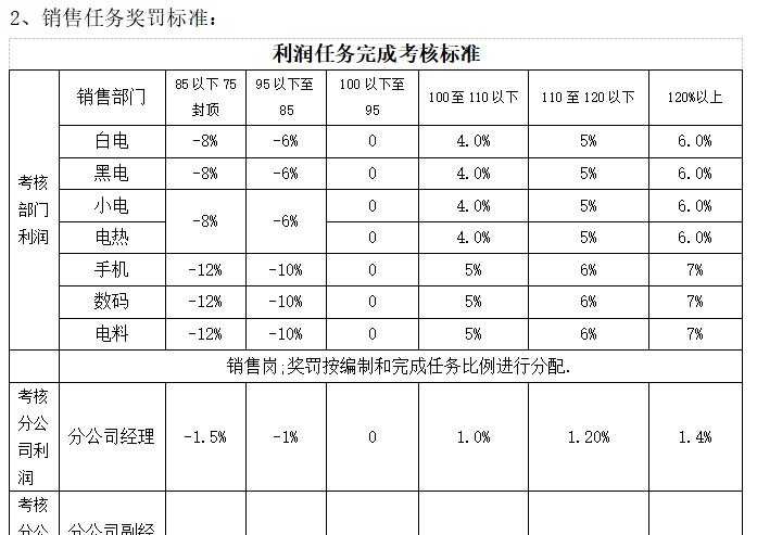 《连锁干货》：销售提成