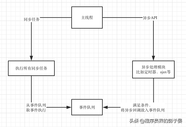 setTimeout和setImmediate到底谁先执行